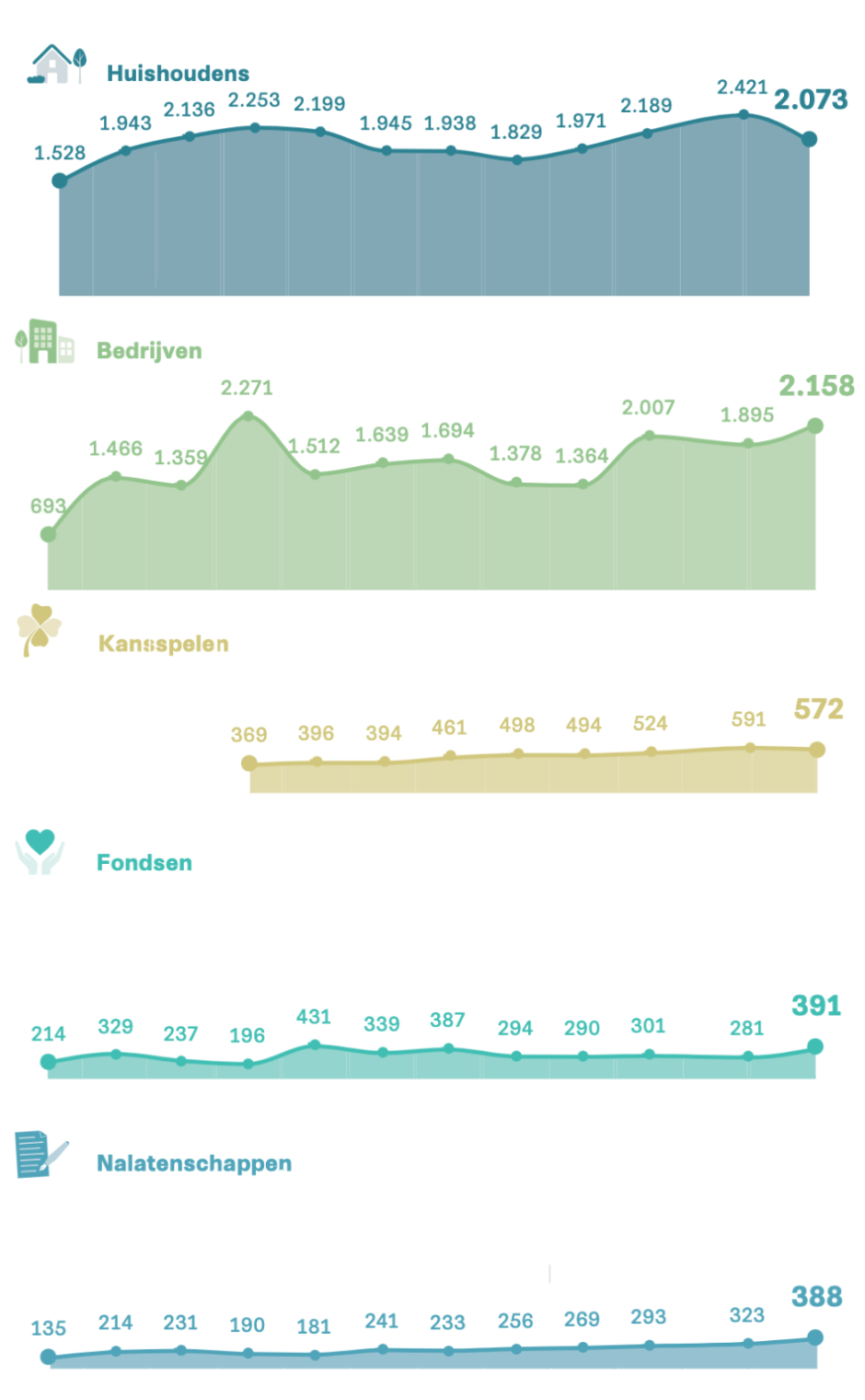 Geven In Nederland 2022: Bedrijfsleven Had In 2020 Groter Aandeel In ...